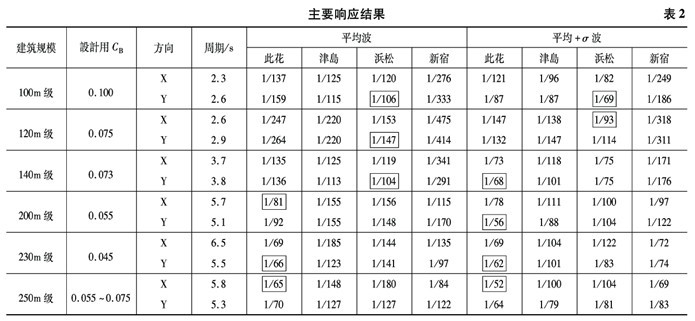 觀點(diǎn)匯總（三）——“中日長(zhǎng)周期地震動(dòng)長(zhǎng)周期結(jié)構(gòu)地震作用”