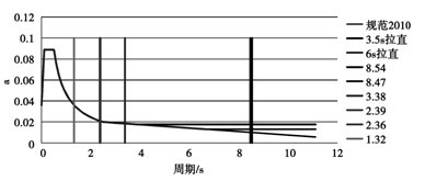 觀點(diǎn)匯總（四）——“中日長(zhǎng)周期地震動(dòng)長(zhǎng)周期結(jié)構(gòu)地震作用”
